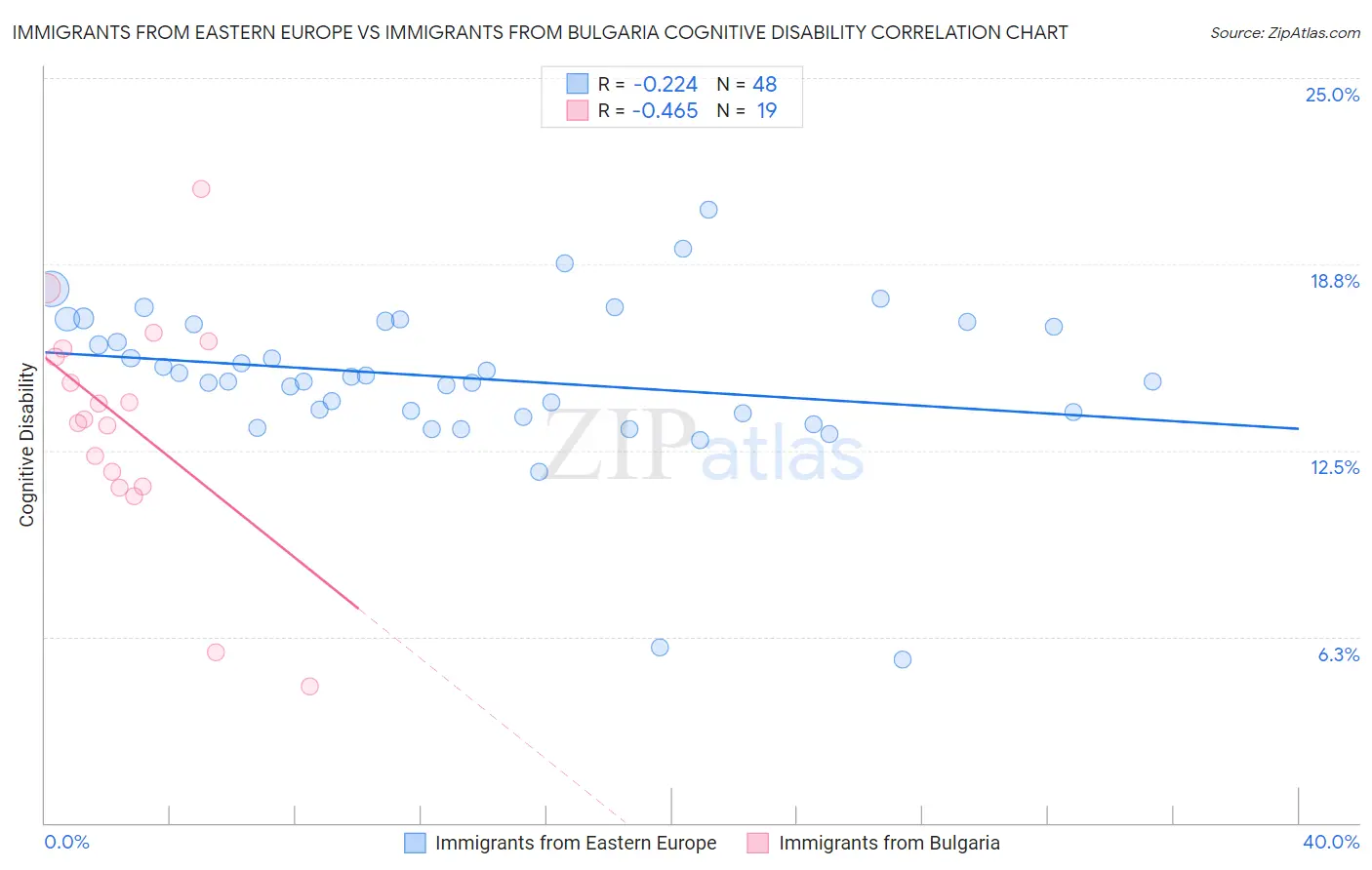 Immigrants from Eastern Europe vs Immigrants from Bulgaria Cognitive Disability