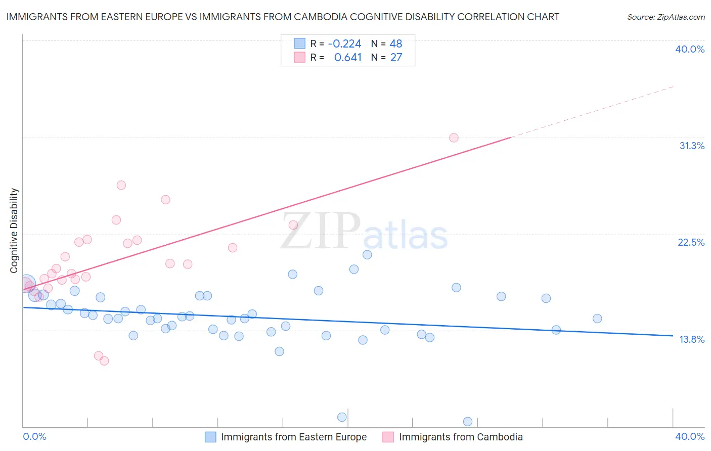 Immigrants from Eastern Europe vs Immigrants from Cambodia Cognitive Disability