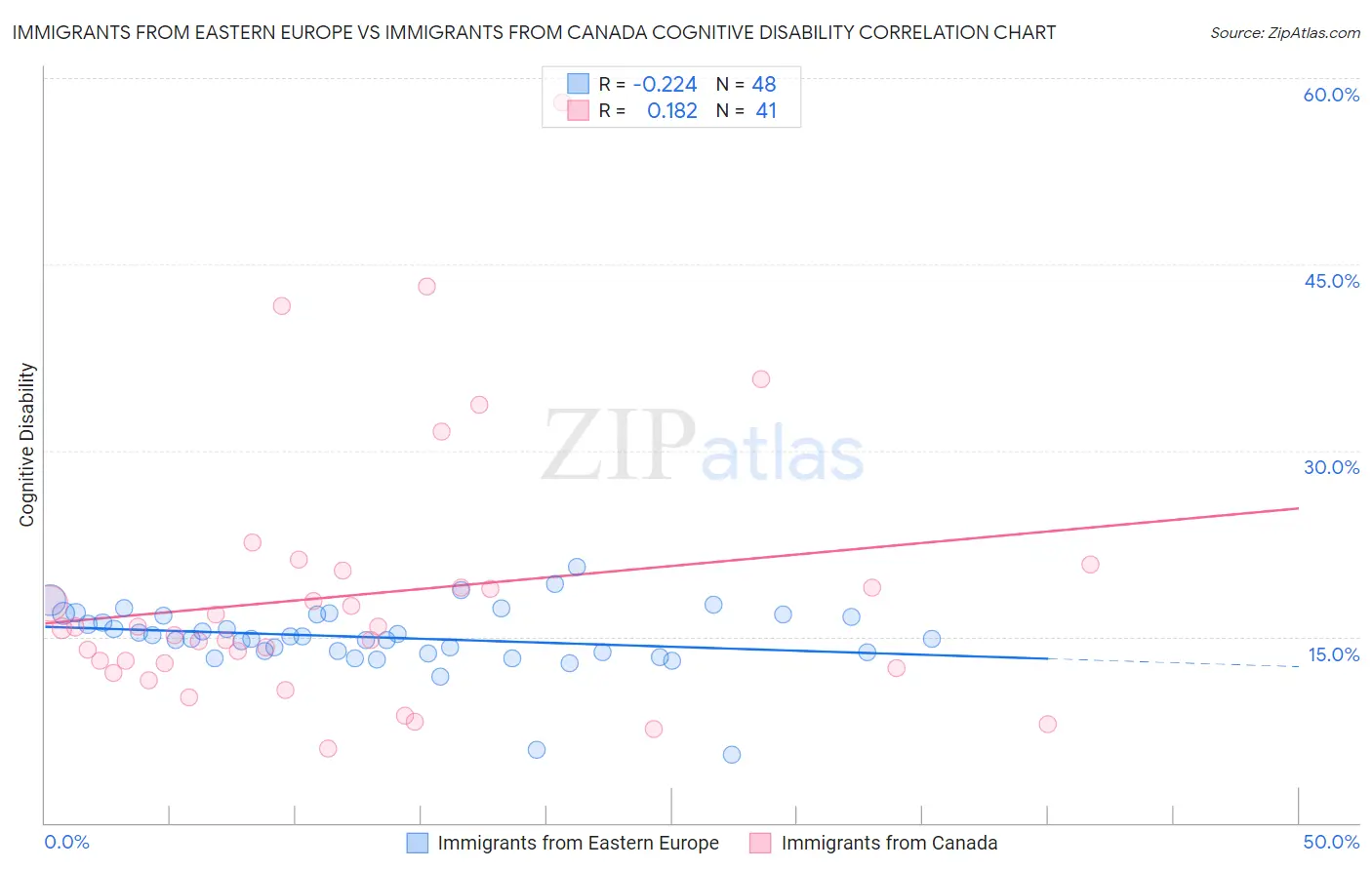Immigrants from Eastern Europe vs Immigrants from Canada Cognitive Disability