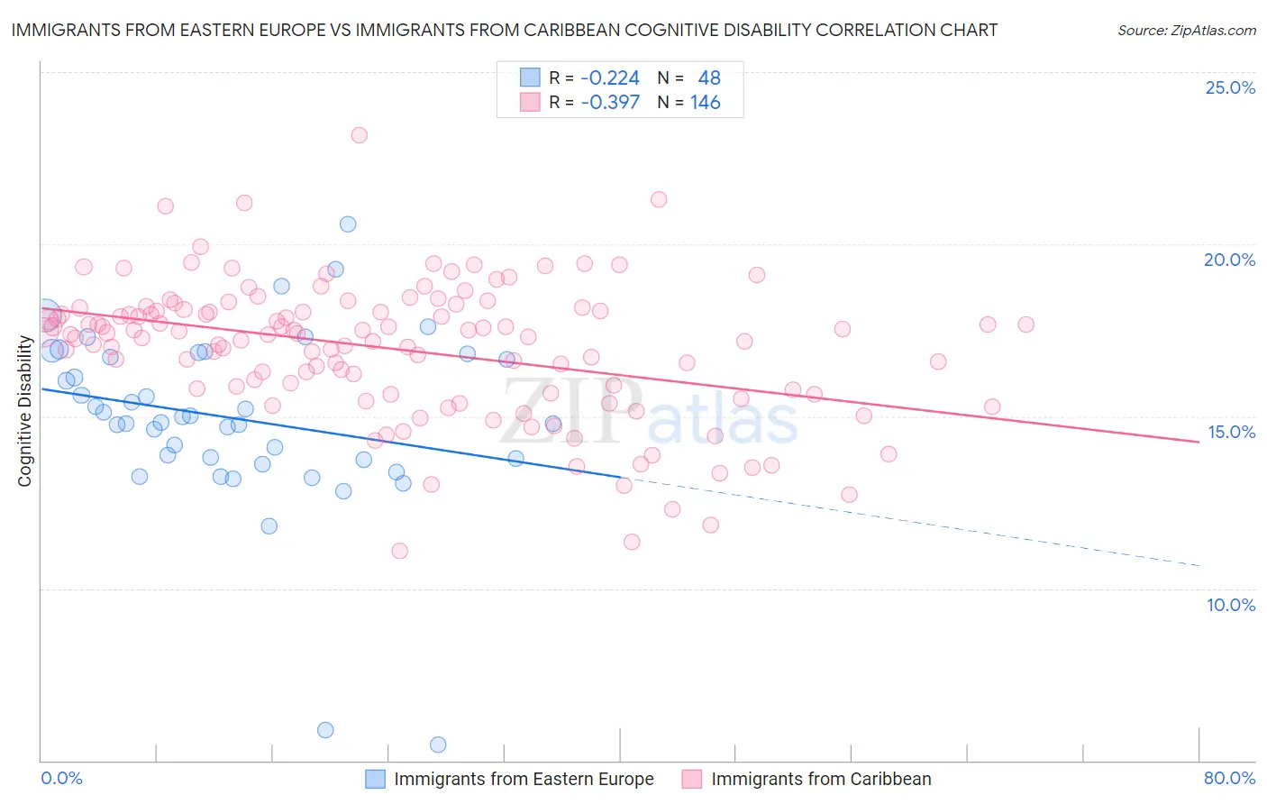Immigrants from Eastern Europe vs Immigrants from Caribbean Cognitive Disability