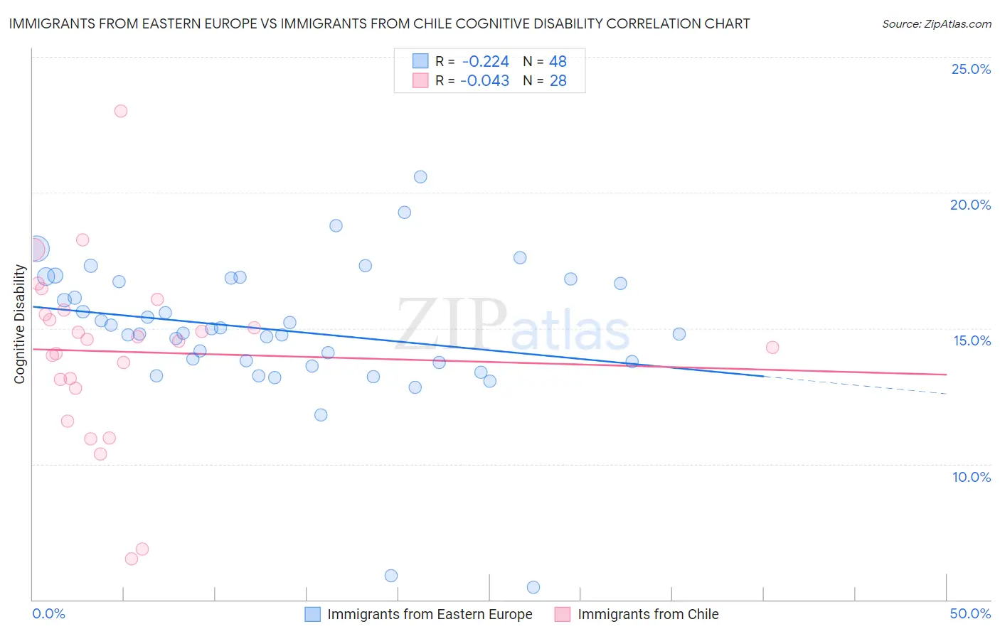 Immigrants from Eastern Europe vs Immigrants from Chile Cognitive Disability