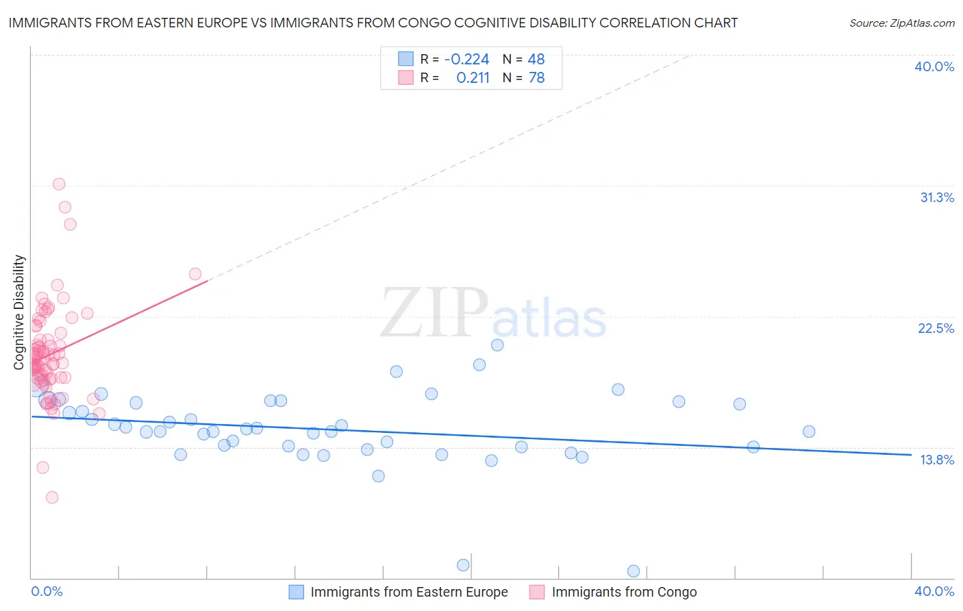 Immigrants from Eastern Europe vs Immigrants from Congo Cognitive Disability
