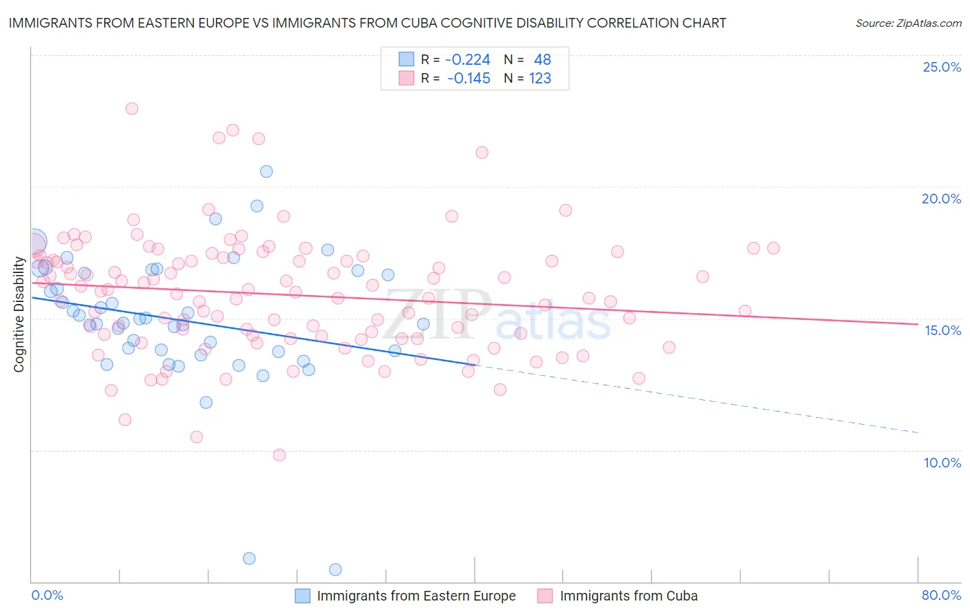Immigrants from Eastern Europe vs Immigrants from Cuba Cognitive Disability