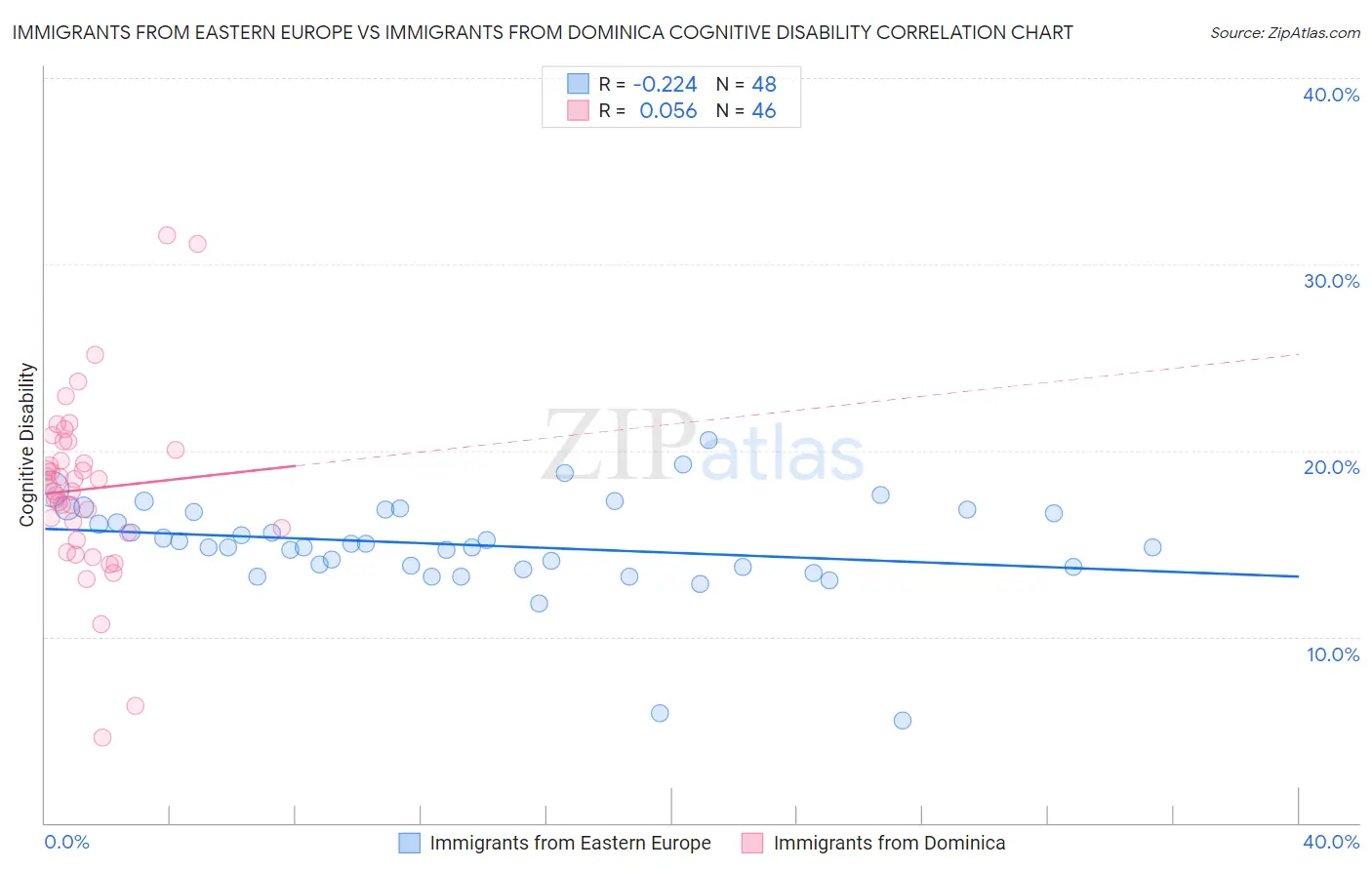 Immigrants from Eastern Europe vs Immigrants from Dominica Cognitive Disability