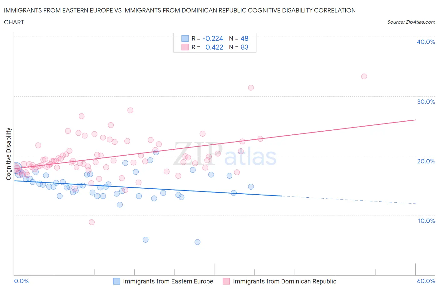 Immigrants from Eastern Europe vs Immigrants from Dominican Republic Cognitive Disability