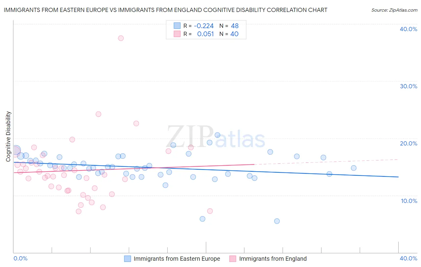 Immigrants from Eastern Europe vs Immigrants from England Cognitive Disability