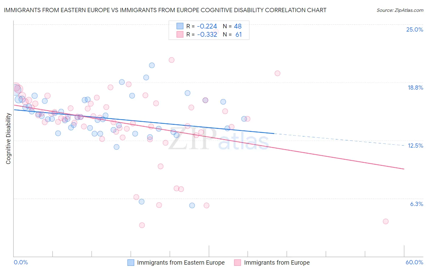 Immigrants from Eastern Europe vs Immigrants from Europe Cognitive Disability