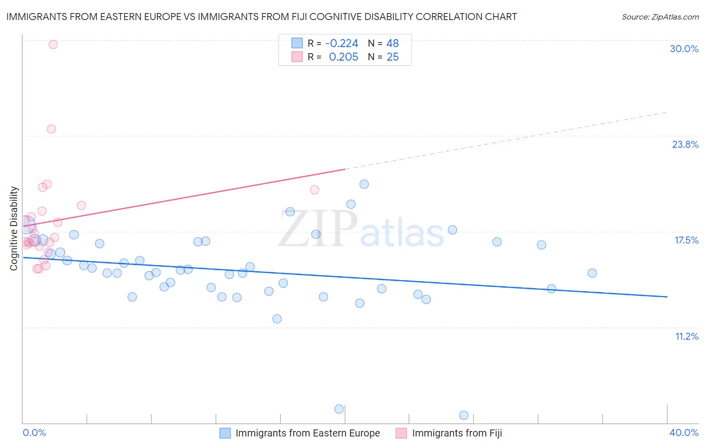 Immigrants from Eastern Europe vs Immigrants from Fiji Cognitive Disability
