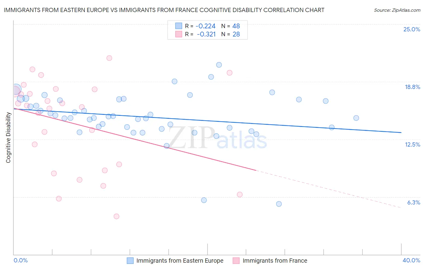 Immigrants from Eastern Europe vs Immigrants from France Cognitive Disability