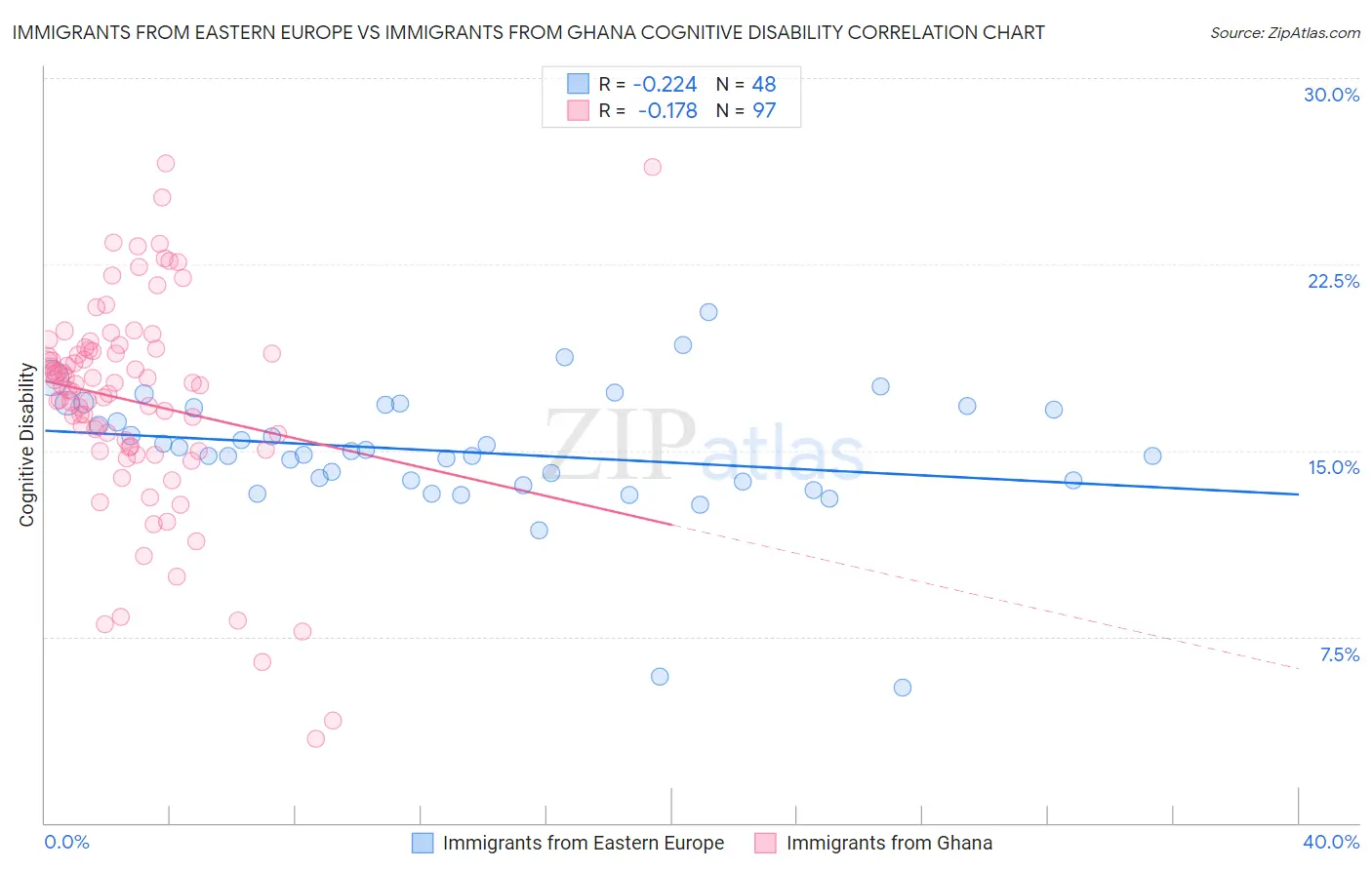 Immigrants from Eastern Europe vs Immigrants from Ghana Cognitive Disability