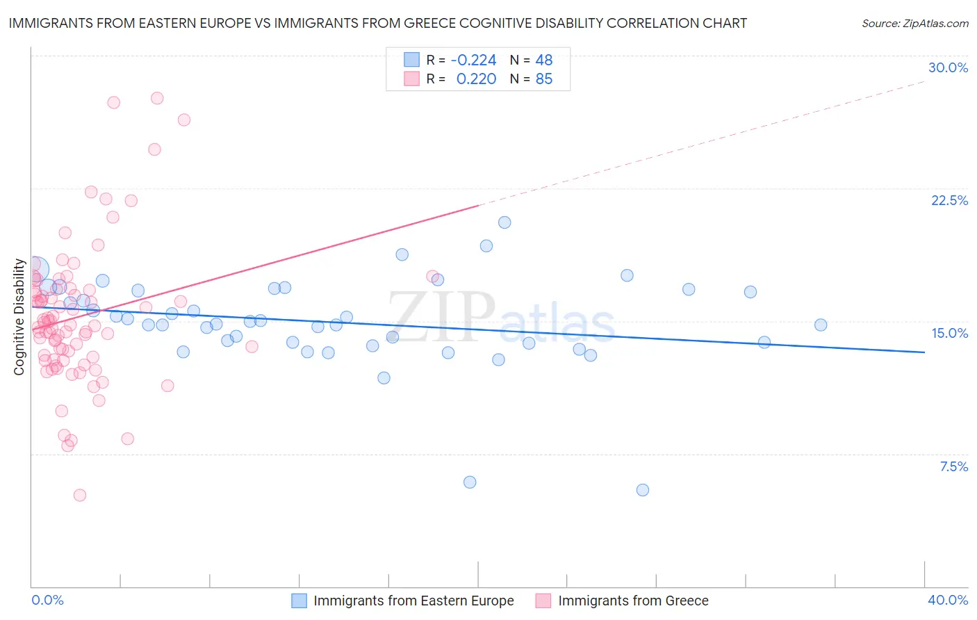 Immigrants from Eastern Europe vs Immigrants from Greece Cognitive Disability