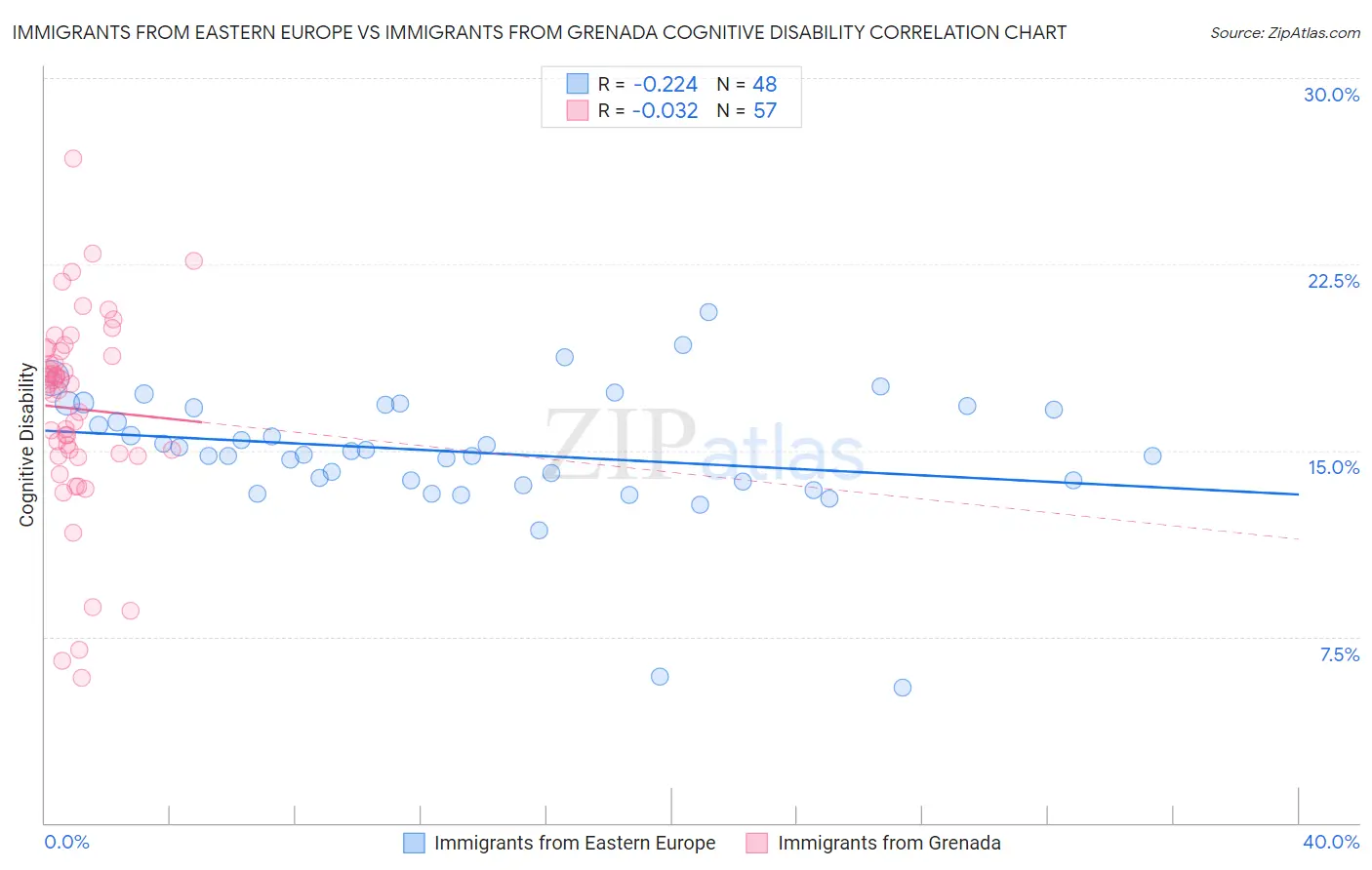 Immigrants from Eastern Europe vs Immigrants from Grenada Cognitive Disability
