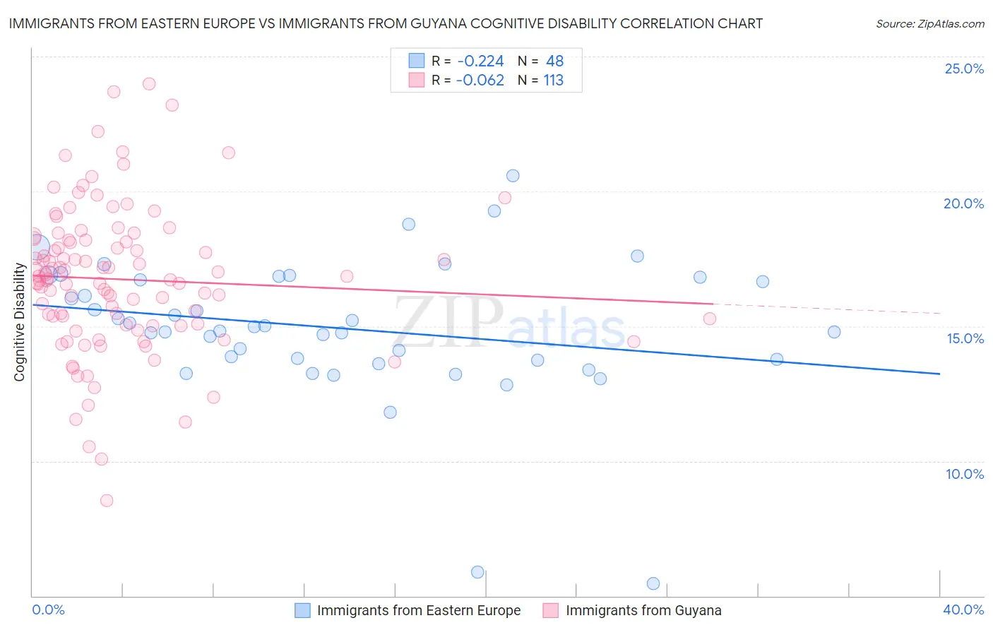Immigrants from Eastern Europe vs Immigrants from Guyana Cognitive Disability