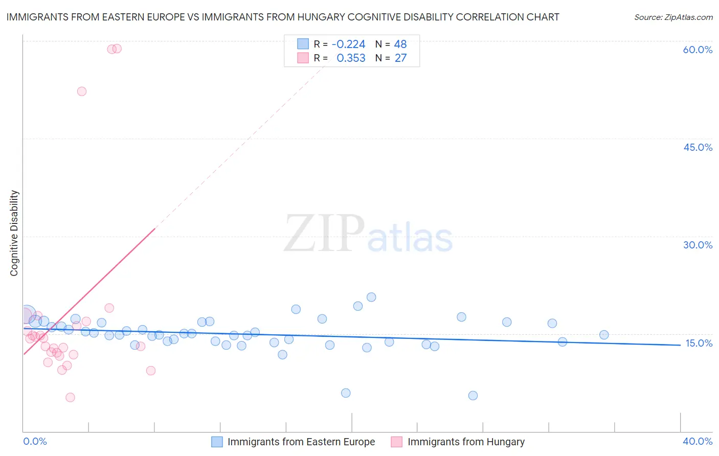 Immigrants from Eastern Europe vs Immigrants from Hungary Cognitive Disability
