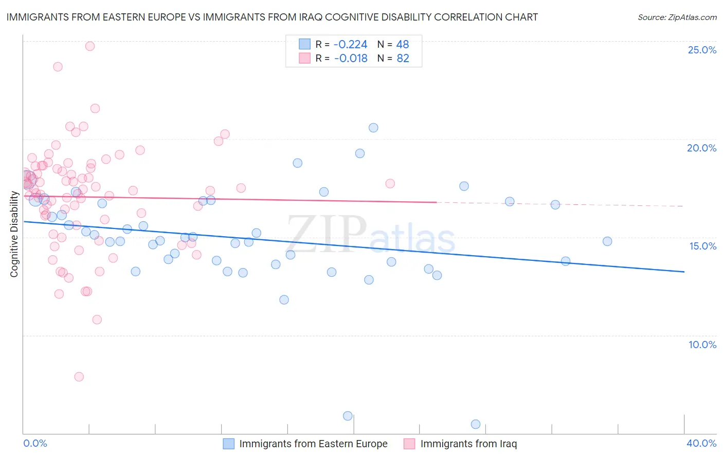 Immigrants from Eastern Europe vs Immigrants from Iraq Cognitive Disability