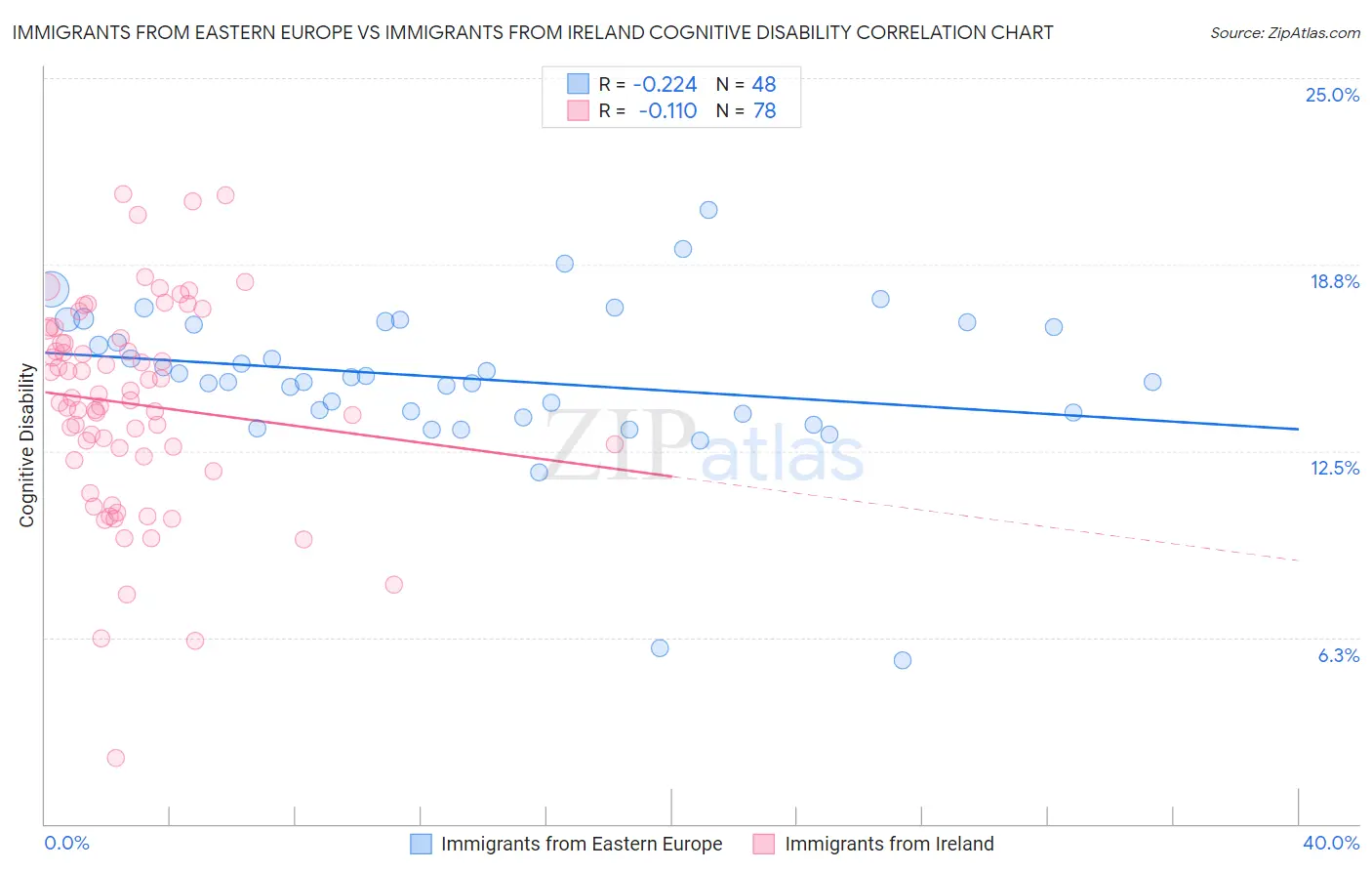 Immigrants from Eastern Europe vs Immigrants from Ireland Cognitive Disability