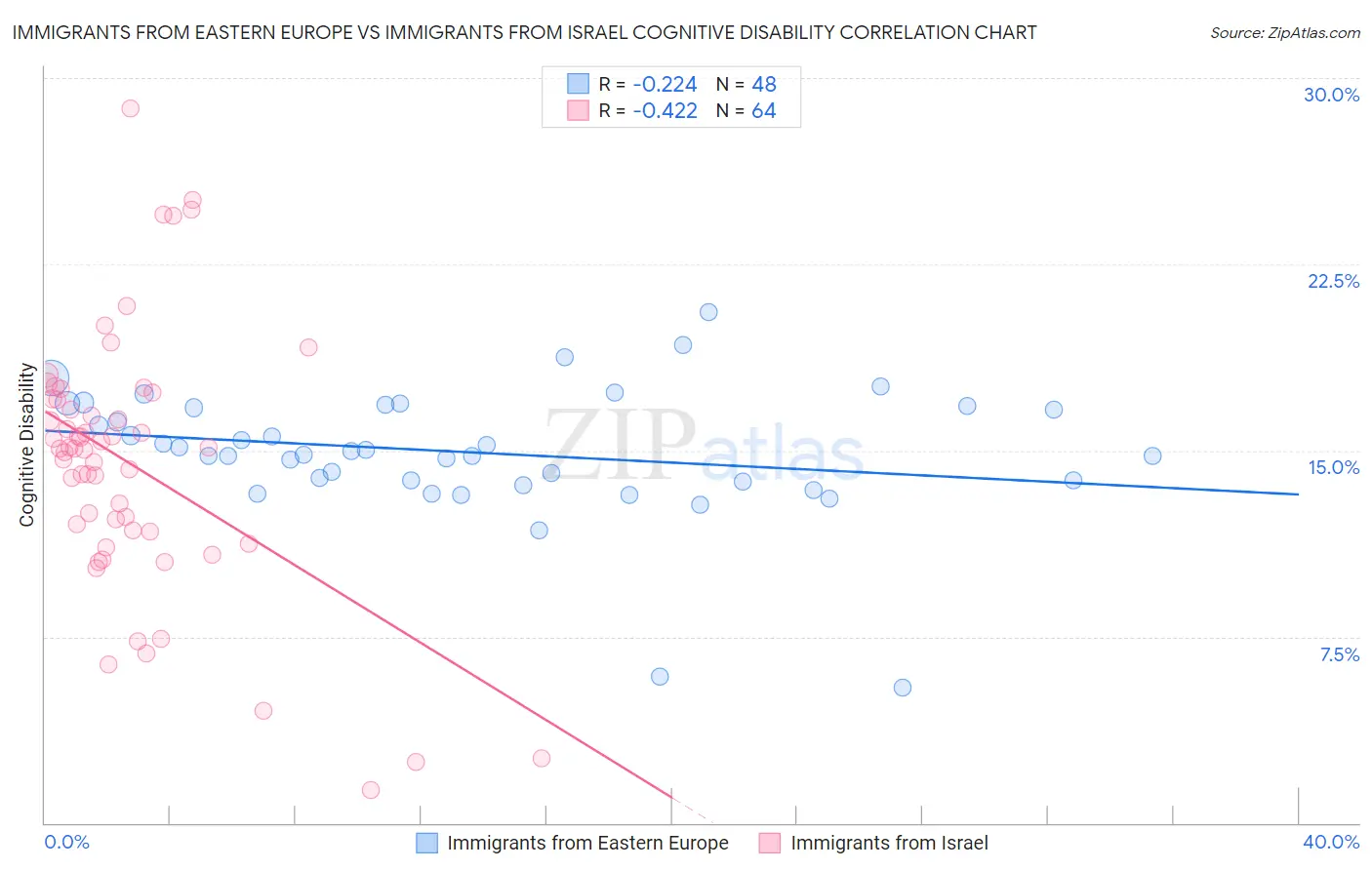 Immigrants from Eastern Europe vs Immigrants from Israel Cognitive Disability