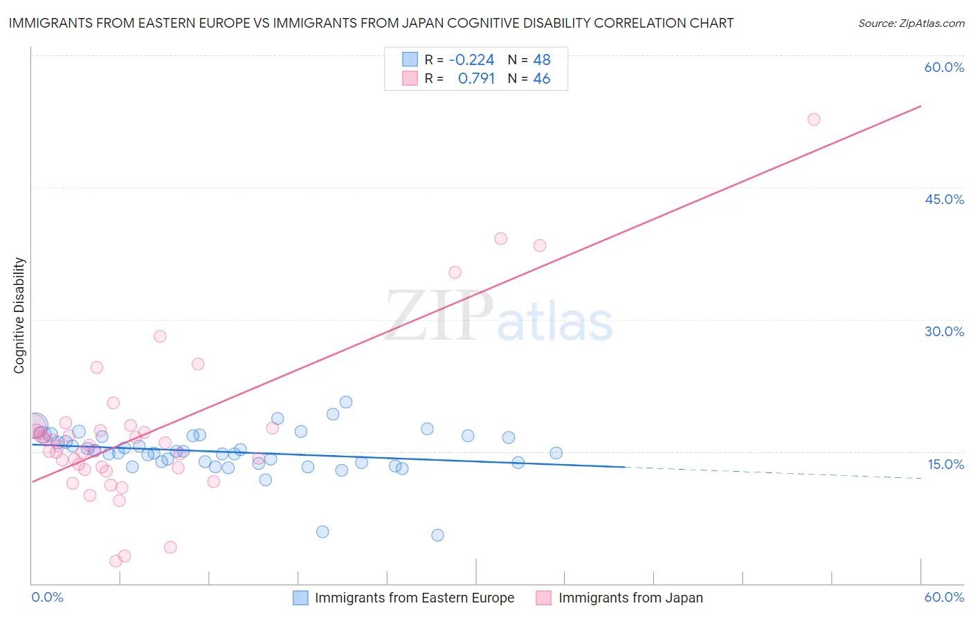 Immigrants from Eastern Europe vs Immigrants from Japan Cognitive Disability