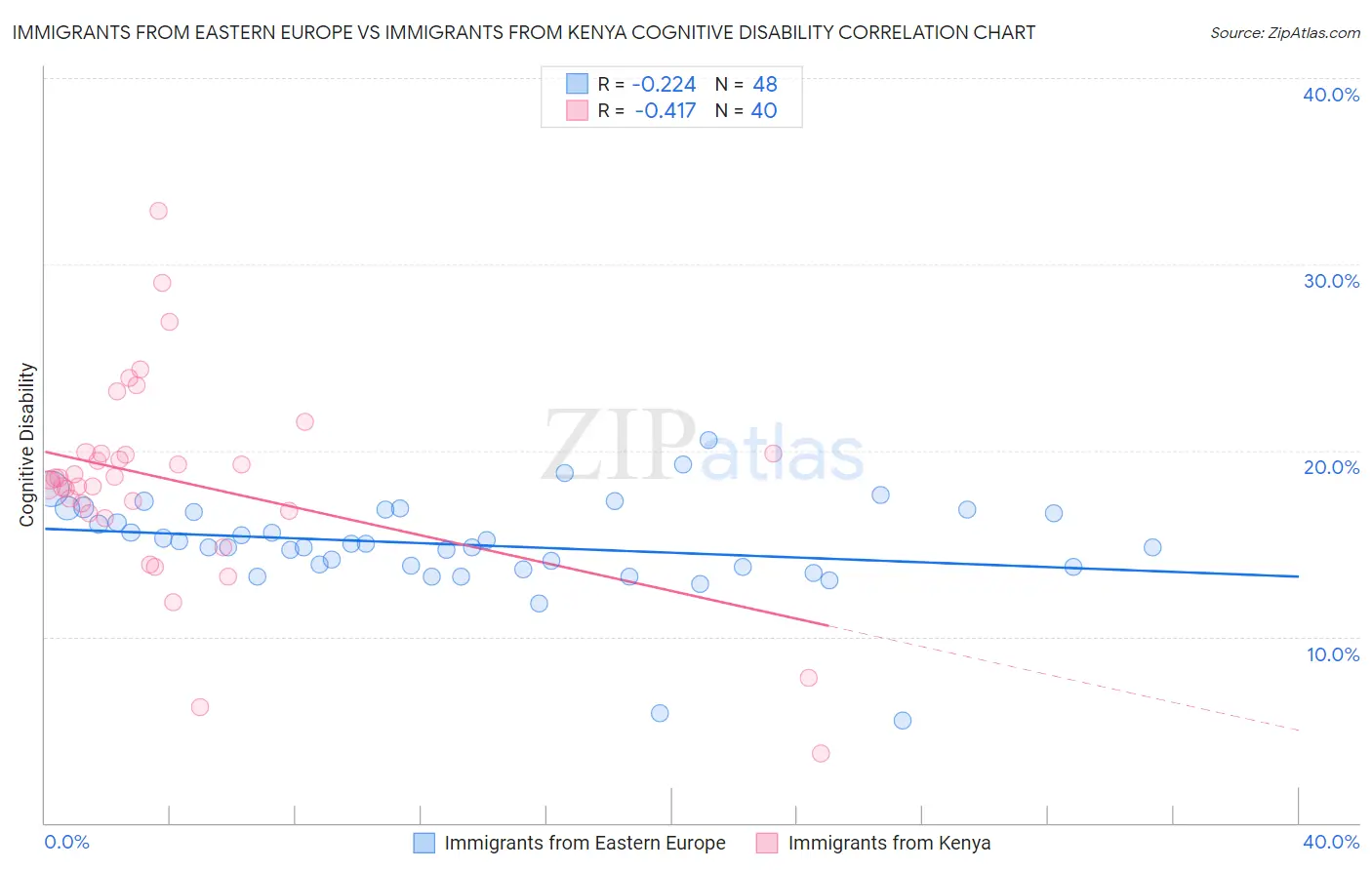 Immigrants from Eastern Europe vs Immigrants from Kenya Cognitive Disability