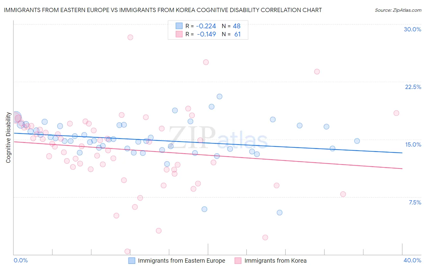 Immigrants from Eastern Europe vs Immigrants from Korea Cognitive Disability