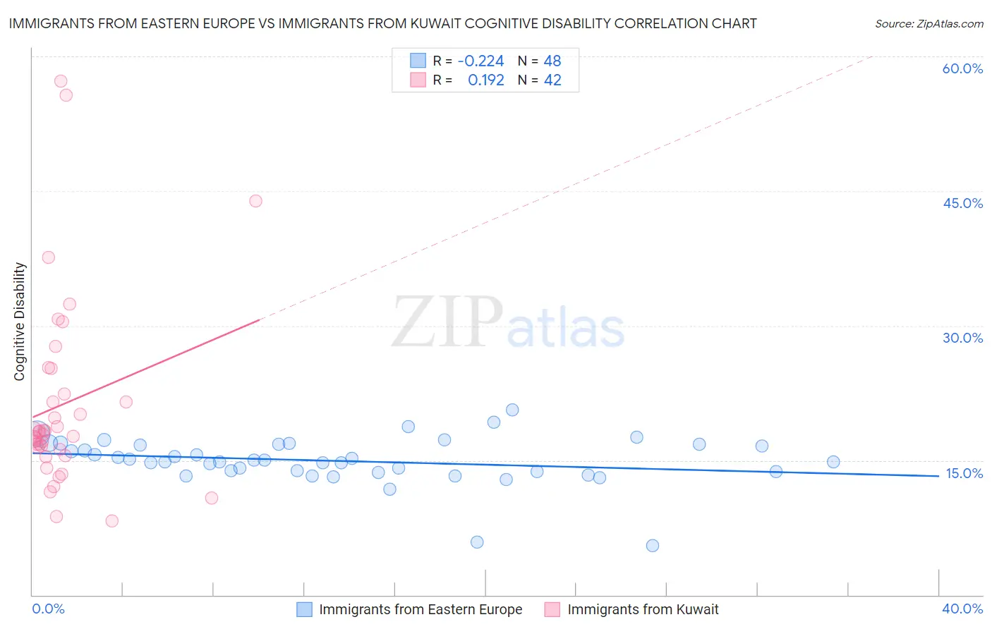 Immigrants from Eastern Europe vs Immigrants from Kuwait Cognitive Disability