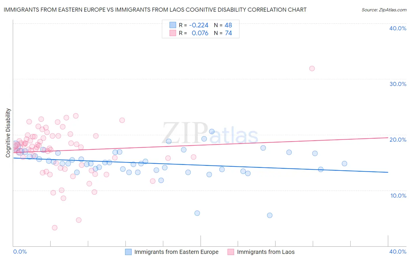 Immigrants from Eastern Europe vs Immigrants from Laos Cognitive Disability