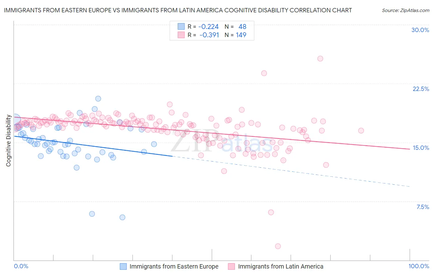 Immigrants from Eastern Europe vs Immigrants from Latin America Cognitive Disability