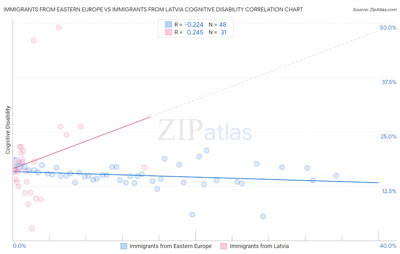 Immigrants from Eastern Europe vs Immigrants from Latvia Cognitive Disability