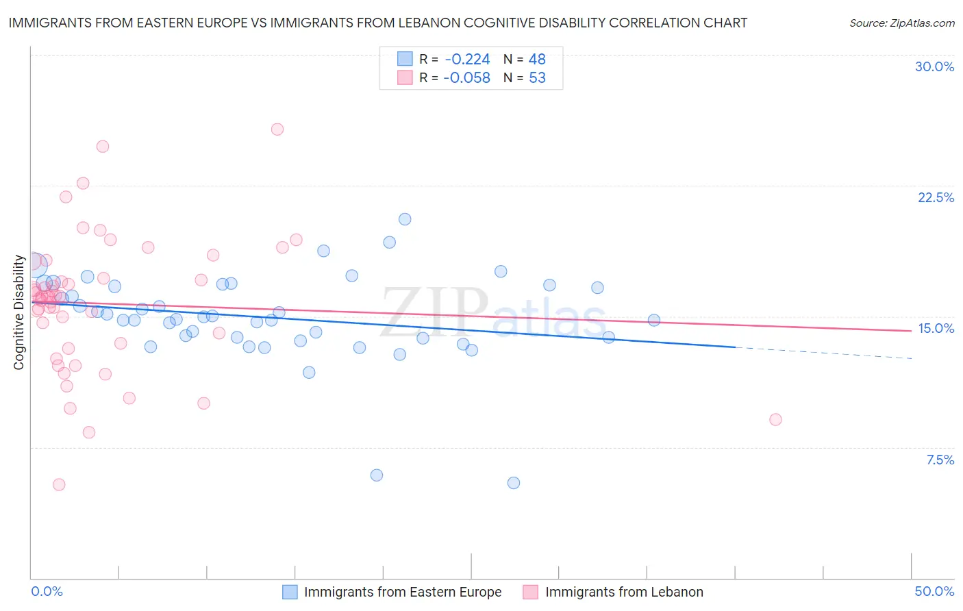 Immigrants from Eastern Europe vs Immigrants from Lebanon Cognitive Disability