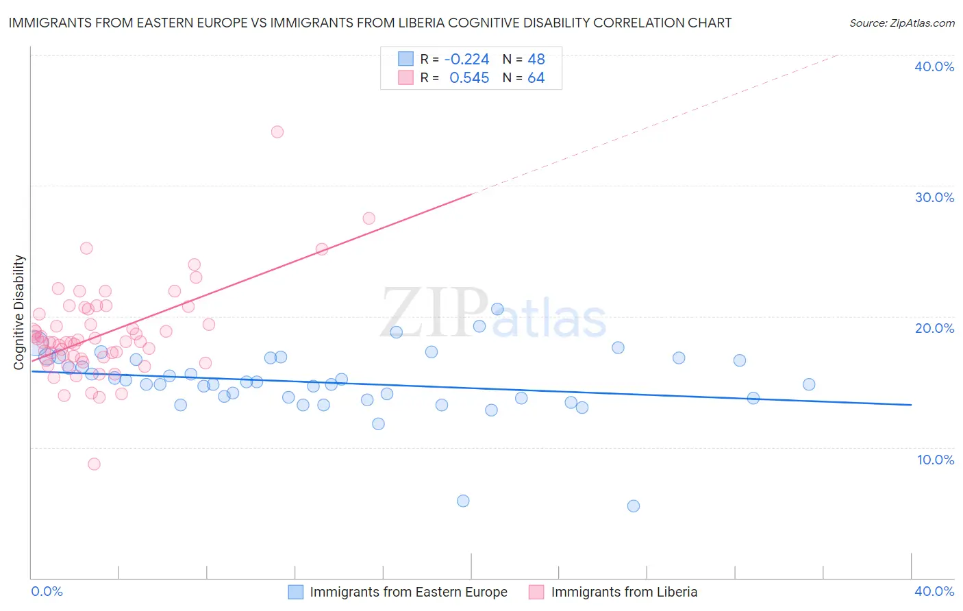 Immigrants from Eastern Europe vs Immigrants from Liberia Cognitive Disability