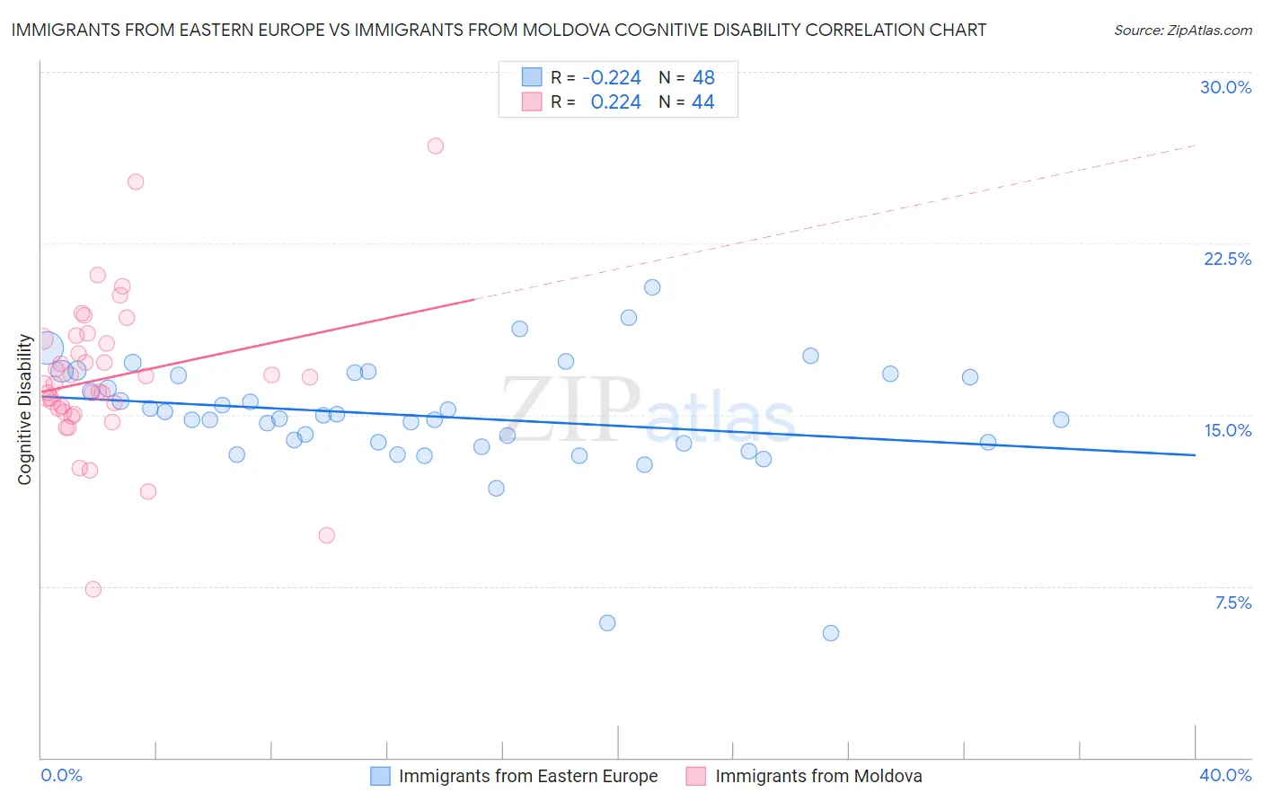 Immigrants from Eastern Europe vs Immigrants from Moldova Cognitive Disability