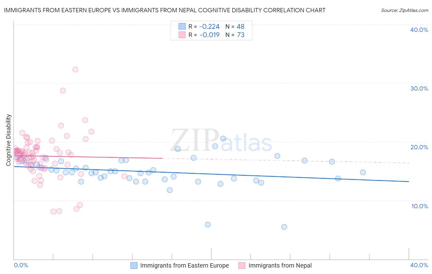 Immigrants from Eastern Europe vs Immigrants from Nepal Cognitive Disability