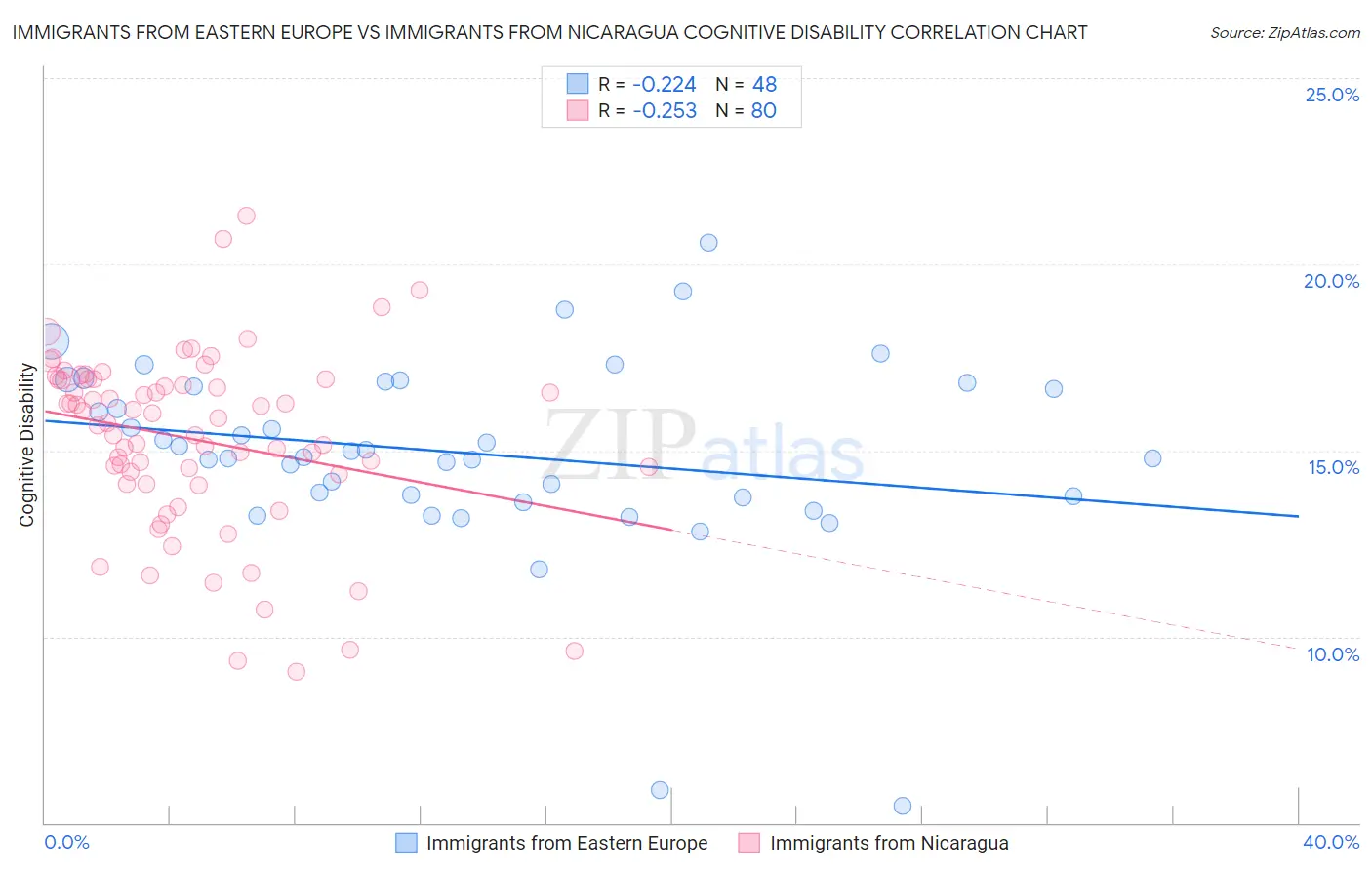 Immigrants from Eastern Europe vs Immigrants from Nicaragua Cognitive Disability