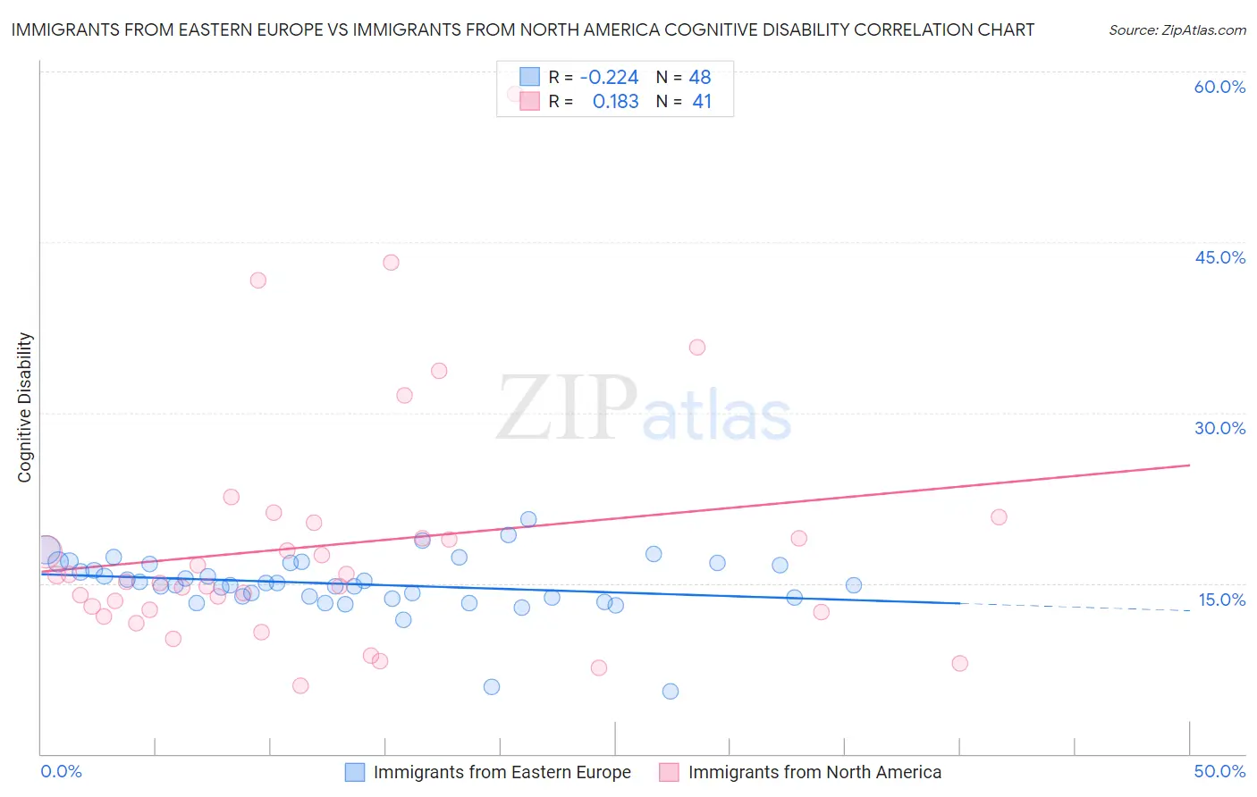 Immigrants from Eastern Europe vs Immigrants from North America Cognitive Disability