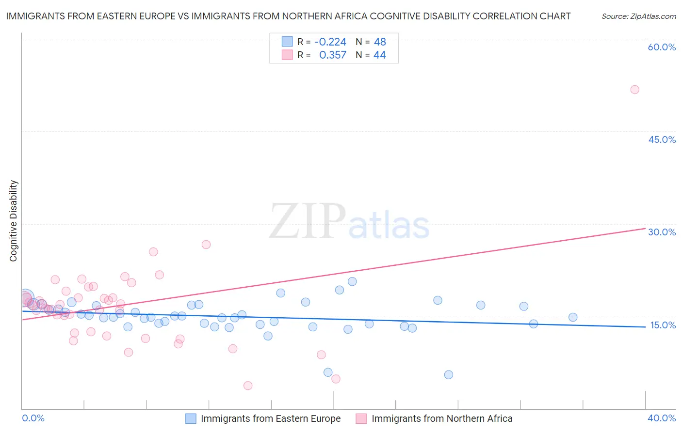 Immigrants from Eastern Europe vs Immigrants from Northern Africa Cognitive Disability