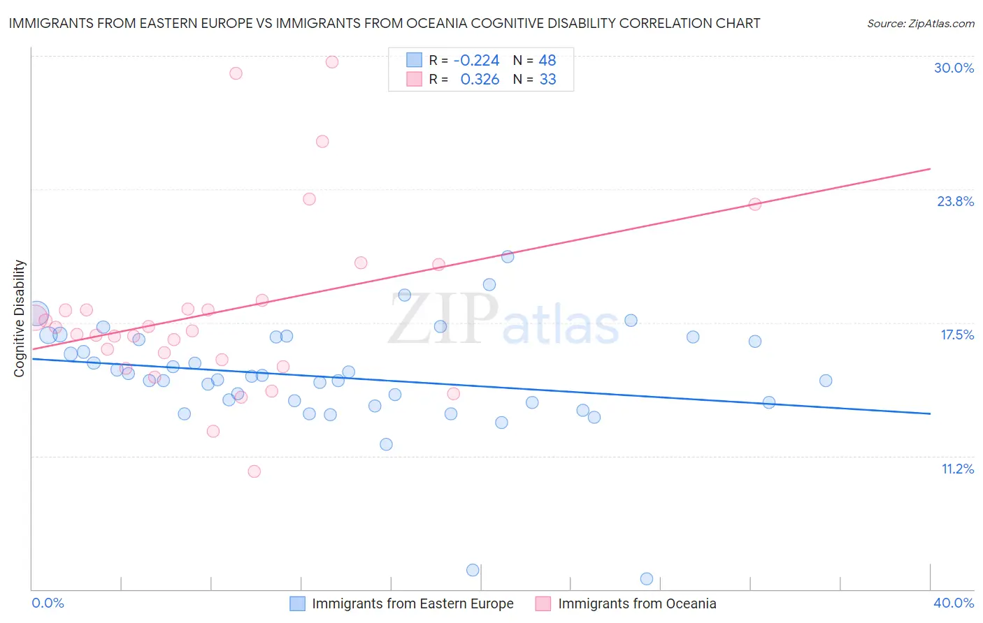 Immigrants from Eastern Europe vs Immigrants from Oceania Cognitive Disability