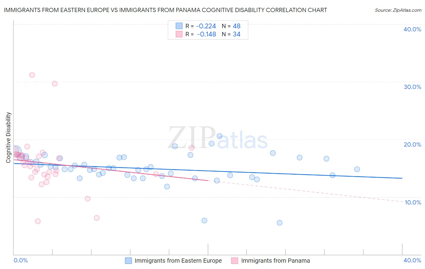 Immigrants from Eastern Europe vs Immigrants from Panama Cognitive Disability