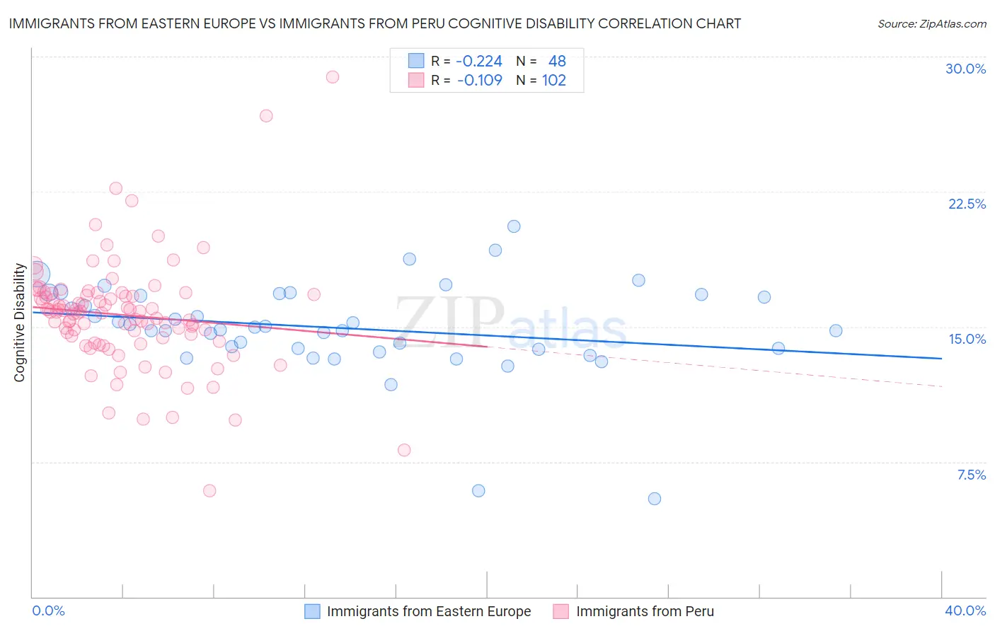Immigrants from Eastern Europe vs Immigrants from Peru Cognitive Disability
