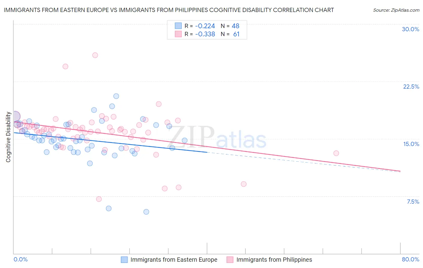 Immigrants from Eastern Europe vs Immigrants from Philippines Cognitive Disability
