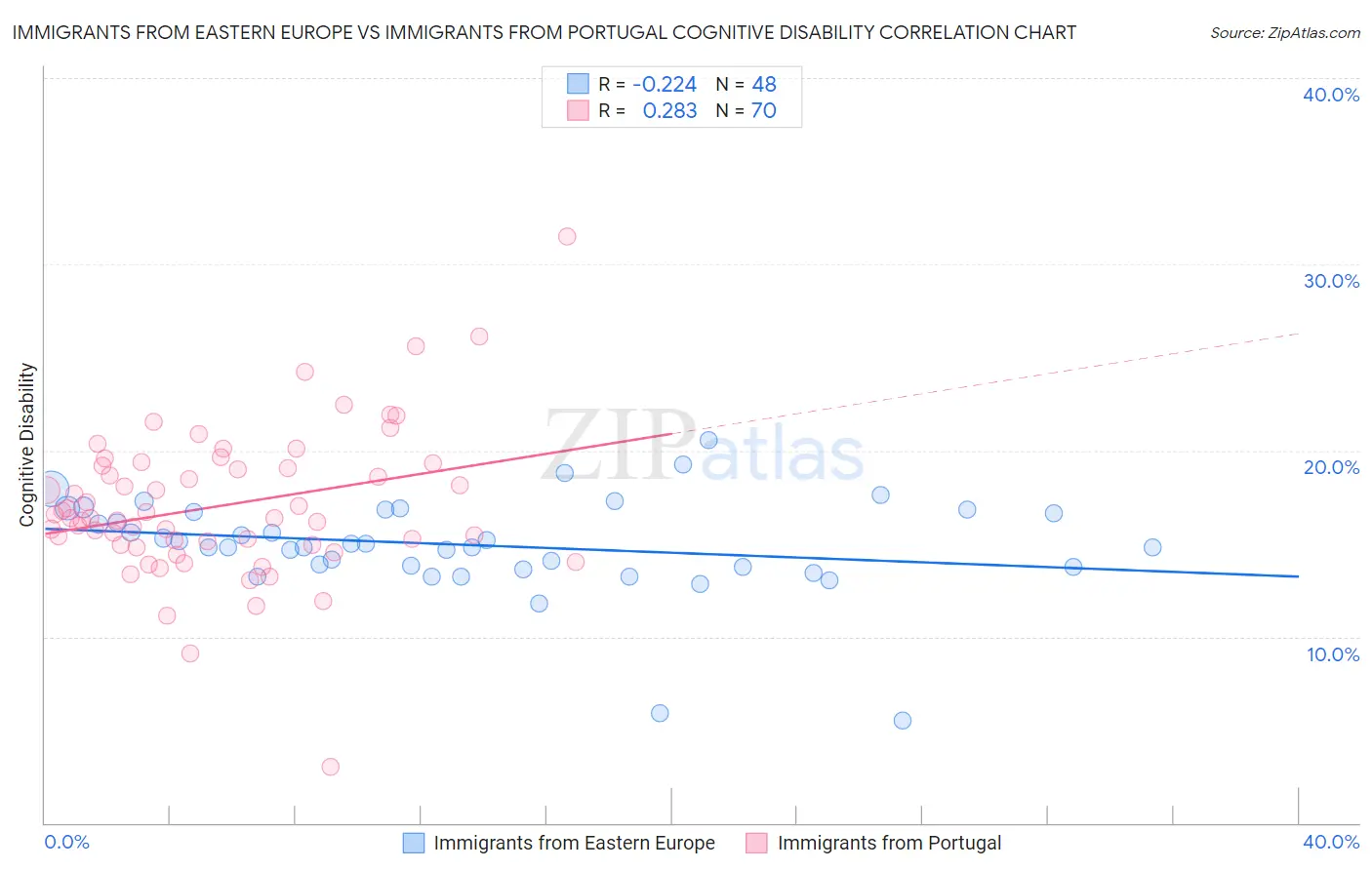 Immigrants from Eastern Europe vs Immigrants from Portugal Cognitive Disability