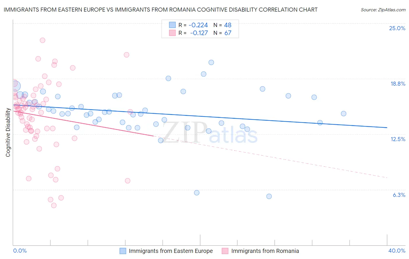 Immigrants from Eastern Europe vs Immigrants from Romania Cognitive Disability