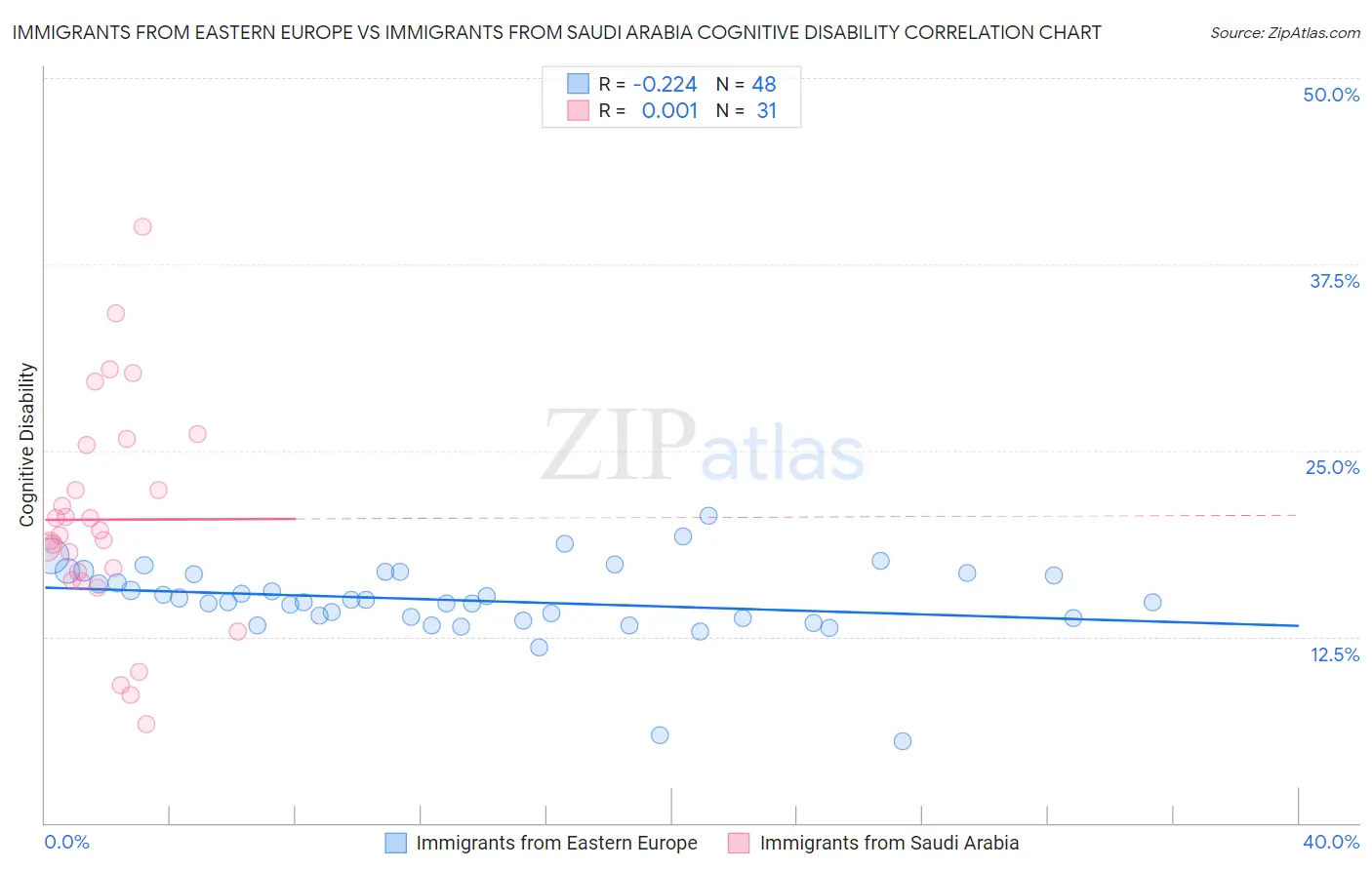 Immigrants from Eastern Europe vs Immigrants from Saudi Arabia Cognitive Disability