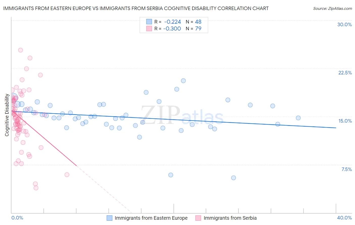 Immigrants from Eastern Europe vs Immigrants from Serbia Cognitive Disability