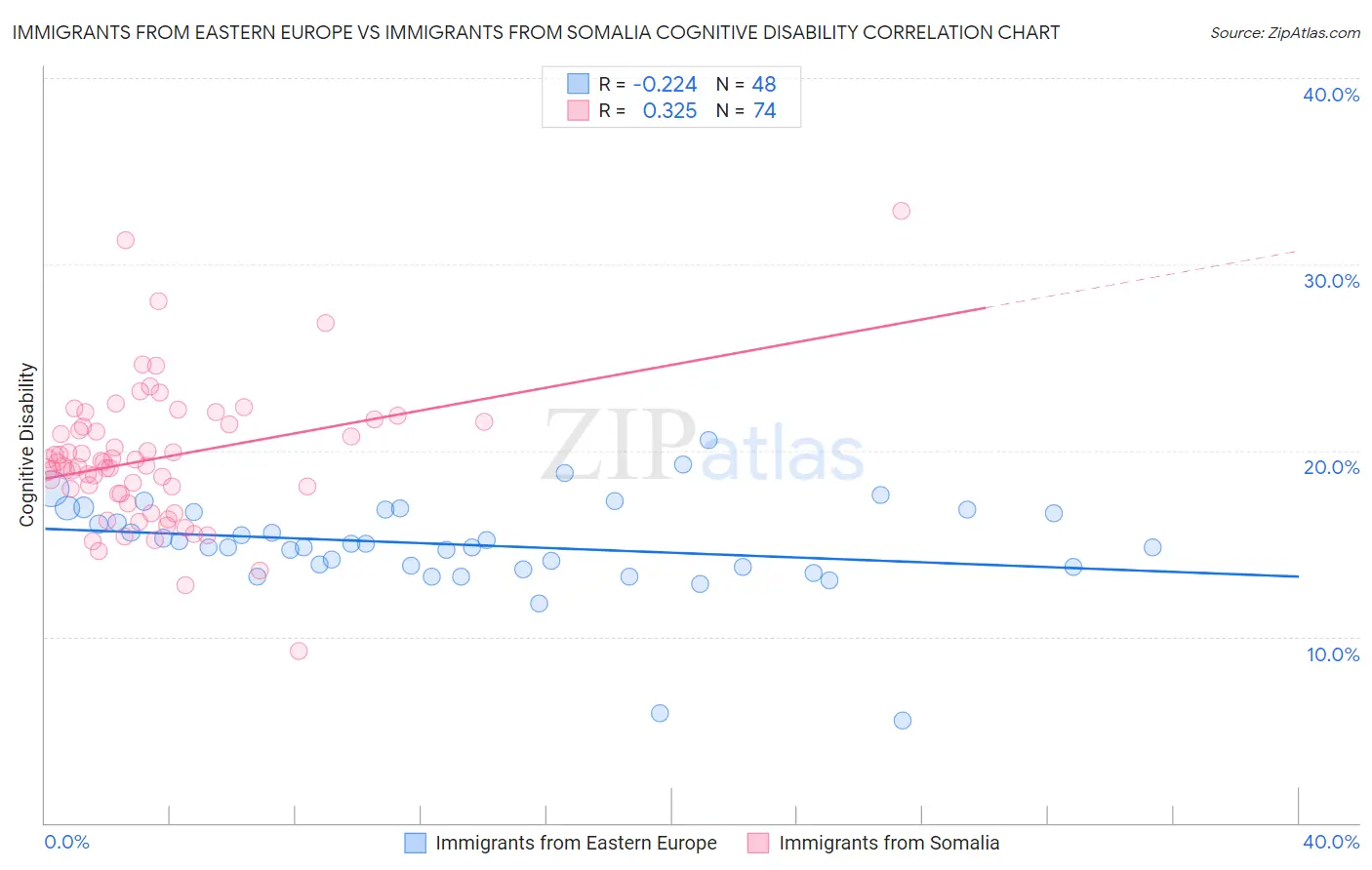 Immigrants from Eastern Europe vs Immigrants from Somalia Cognitive Disability