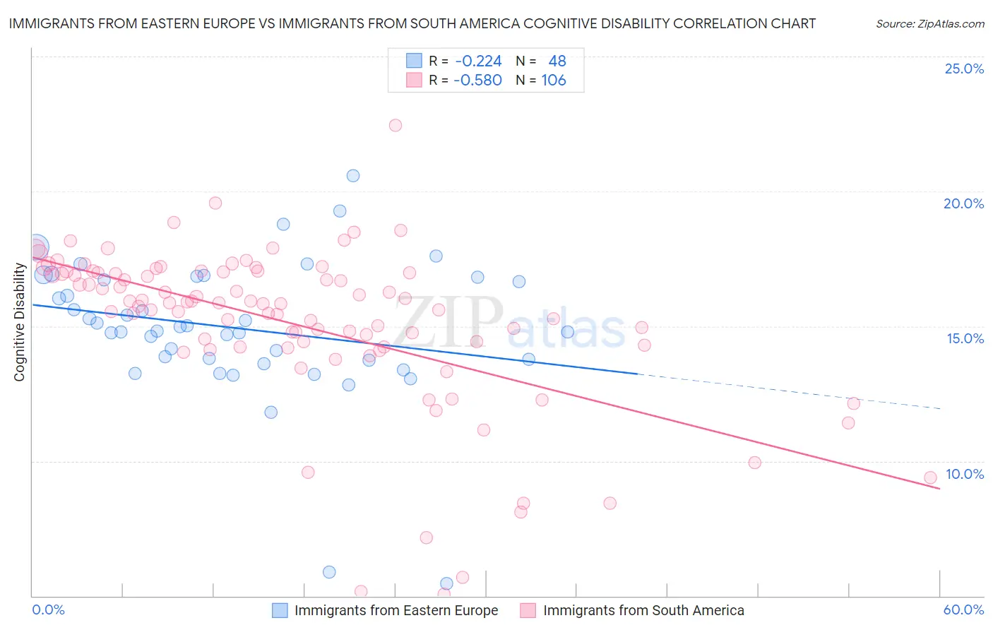 Immigrants from Eastern Europe vs Immigrants from South America Cognitive Disability