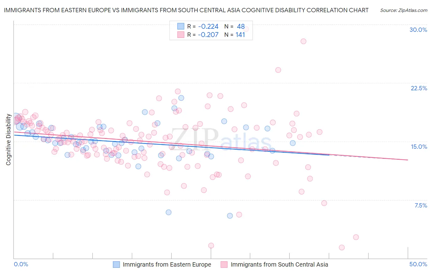 Immigrants from Eastern Europe vs Immigrants from South Central Asia Cognitive Disability