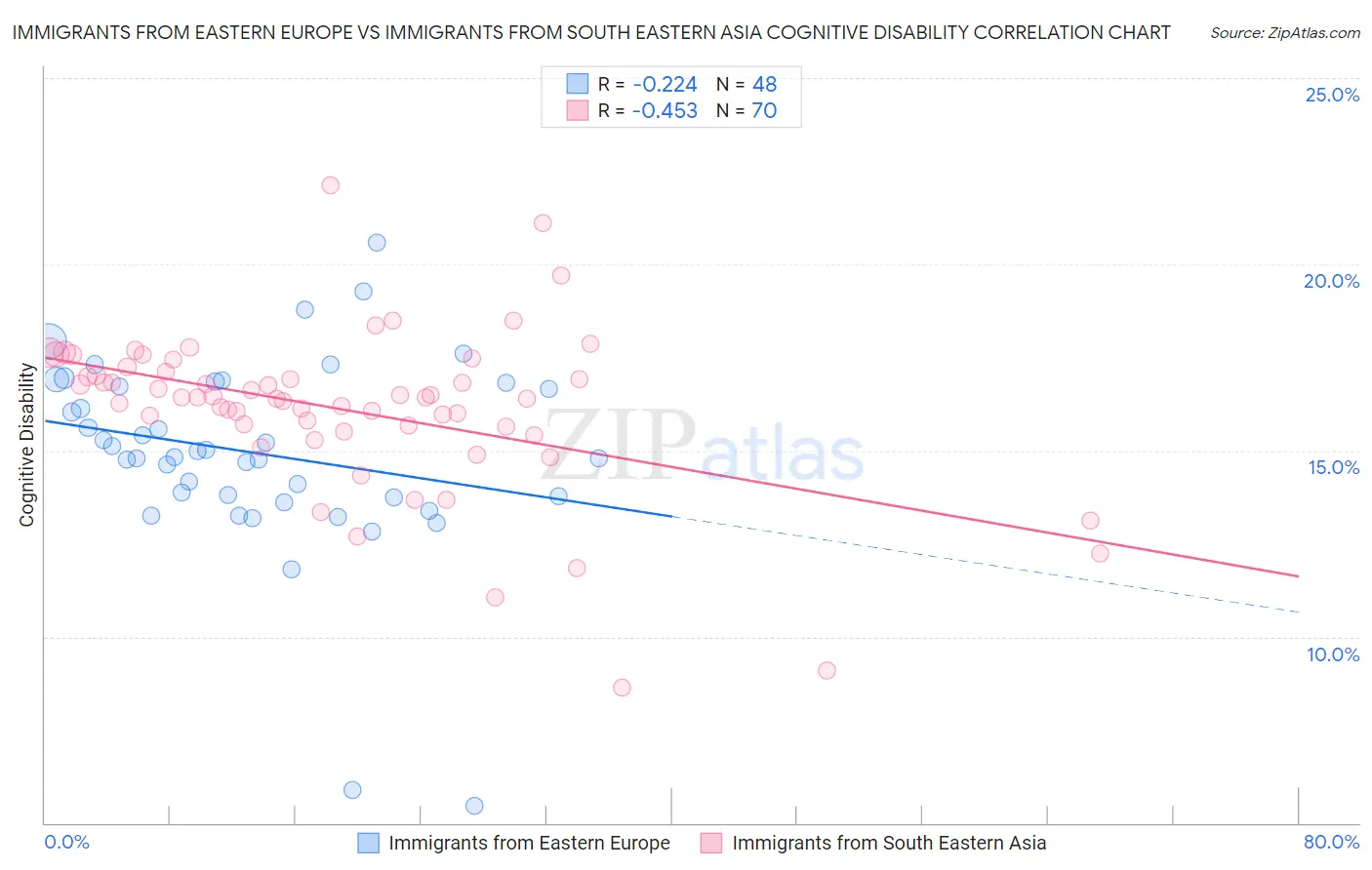 Immigrants from Eastern Europe vs Immigrants from South Eastern Asia Cognitive Disability