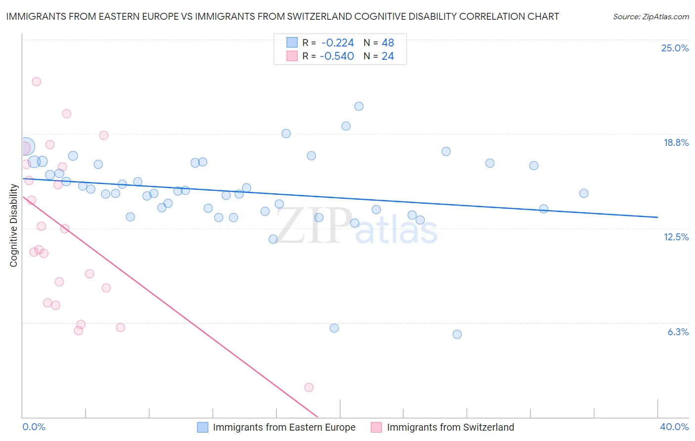 Immigrants from Eastern Europe vs Immigrants from Switzerland Cognitive Disability