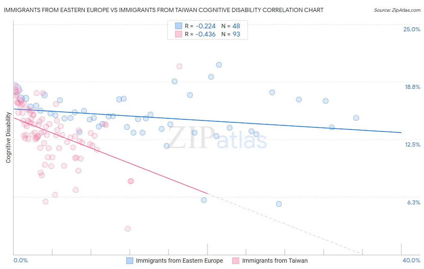 Immigrants from Eastern Europe vs Immigrants from Taiwan Cognitive Disability