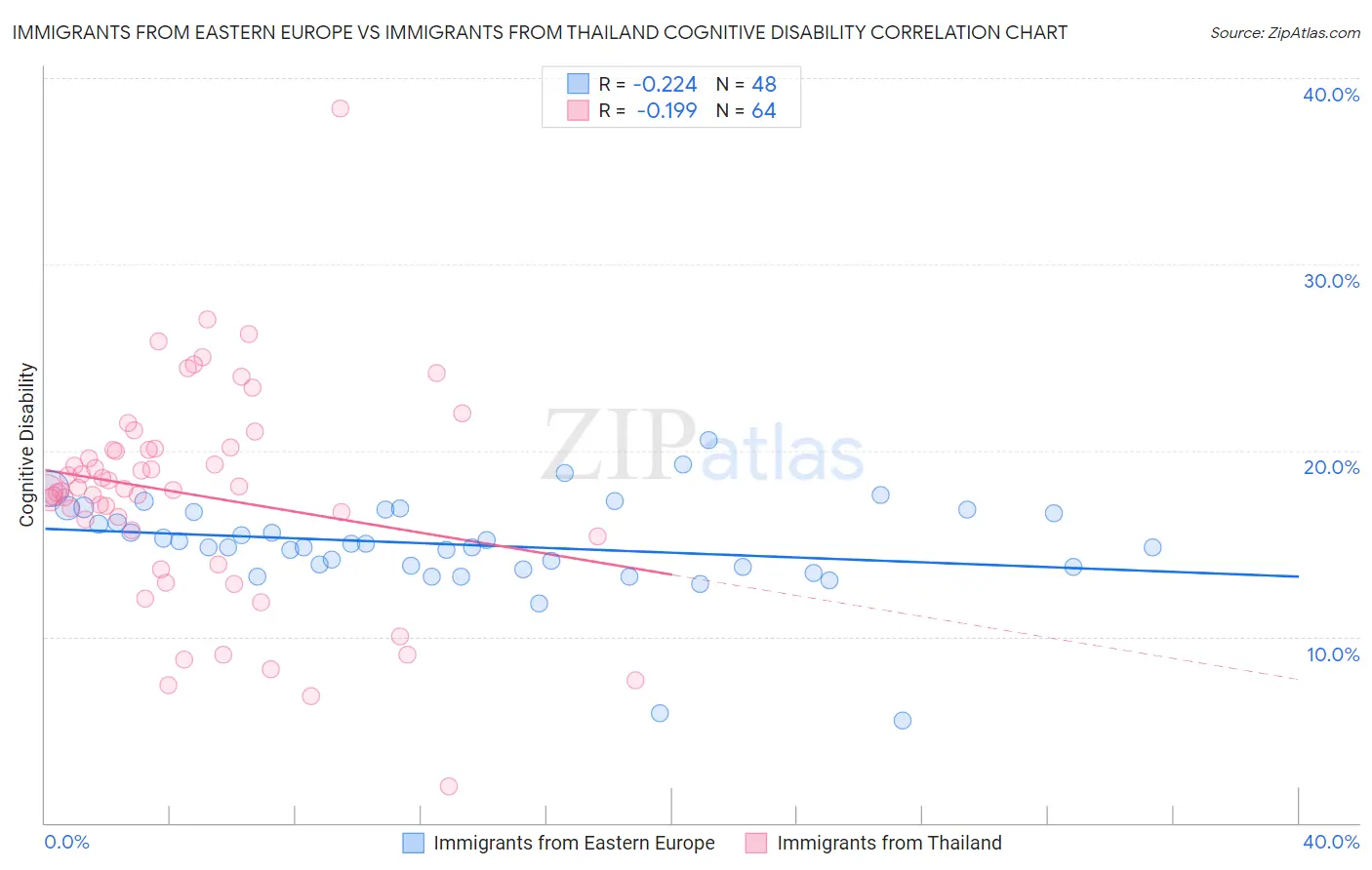 Immigrants from Eastern Europe vs Immigrants from Thailand Cognitive Disability